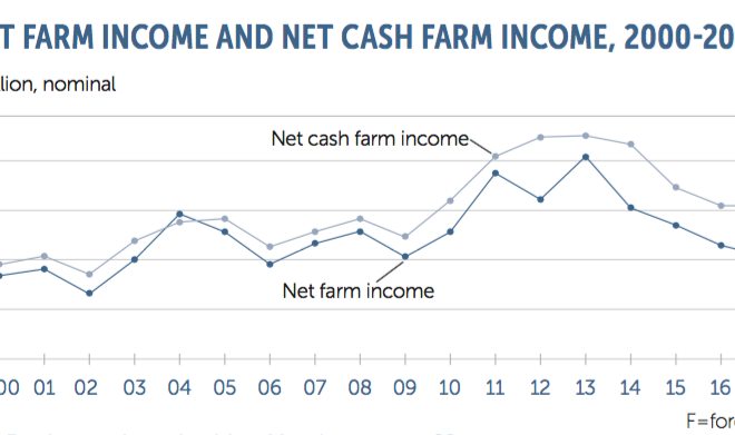 Farm Facts: Farm Economics